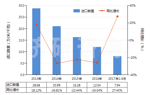2013-2017年6月中國其他聚酯短纖＜85%棉混色織布（平米重＞170g）(HS55143030)進(jìn)口量及增速統(tǒng)計